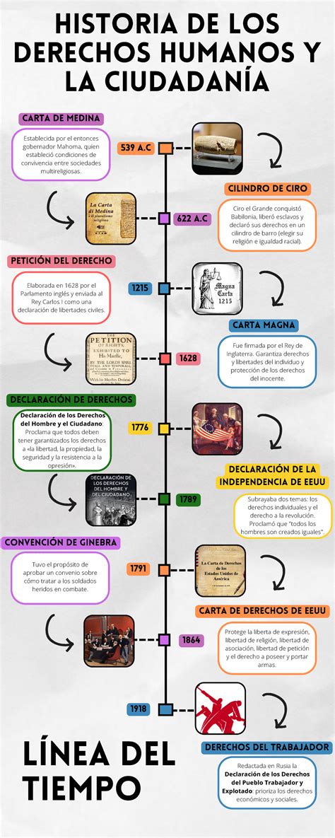Infografia Línea Del Tiempo Historia De Los Derechos Humanos Y La