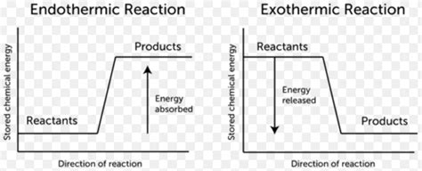 An exothermic reaction is a reaction for which the overall standard enthalpy change δh⚬ is negative. exothermic reactions usually release heat and entail the replacement of weak bonds with stronger ones. Exothermic Vs. Endothermic Reaction: 7 General Differences ...