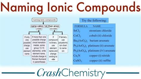 Pin By Chemkate Chemistry Lessons On Nomenclature And Ions Ionic