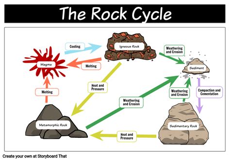 The Rock Cycle Diagram Explanation And Free Drawing