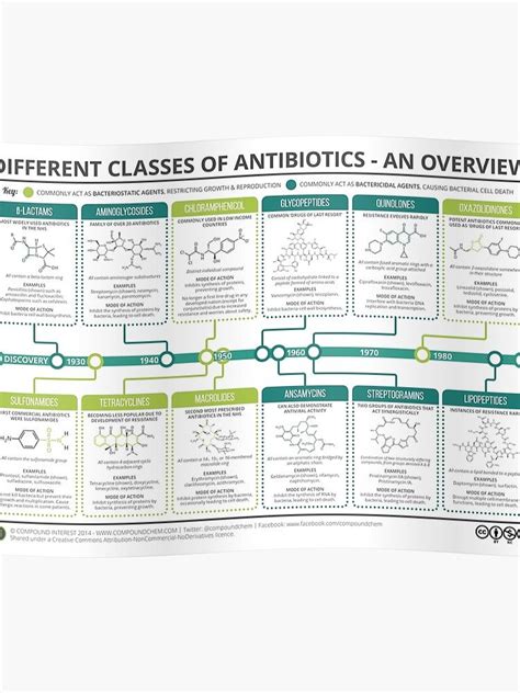 Guide To Antibiotics Poster By Compound Interest Antibiotic Nursing