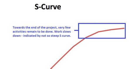 Learn The Basics Of S Curve Project Management Workpack