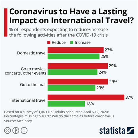 Chart Coronavirus To Have A Lasting Impact On International Travel