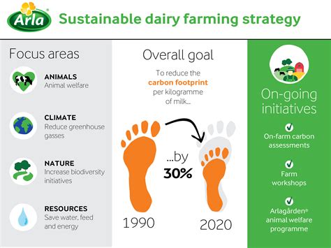 New Strategy For Sustainable Dairy Farming Arla