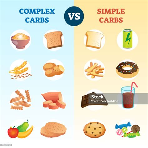 Karbohidrat Kompleks Dan Perbandingan Karbohidrat Sederhana Dan Diagram