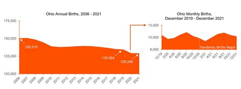 Ohio And Florida Births Prior To And During The Covid 19 Pandemic