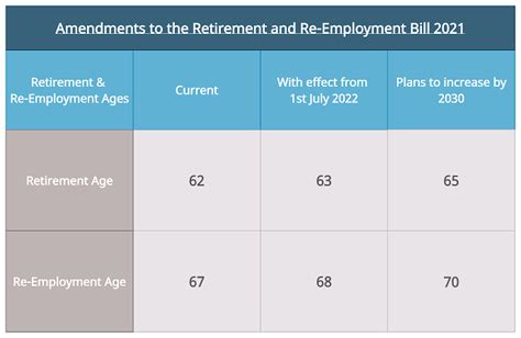 Amendments To The Retirement And Re Employment Bill