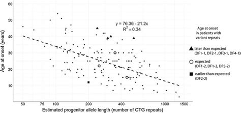 Correlation Between Age At Onset And The Estimated Progenitor Allele