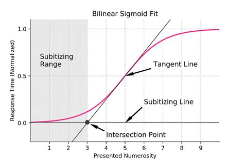 Illustration Of The Combined Sigmoid And Bilinear Methodology The Red