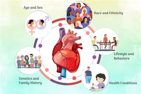 Cardiovascular Disease Risk Factors