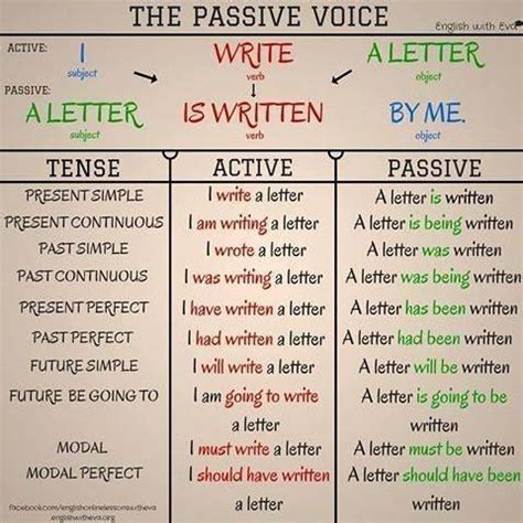 Active Passive Voice Rules Chart Brainly In