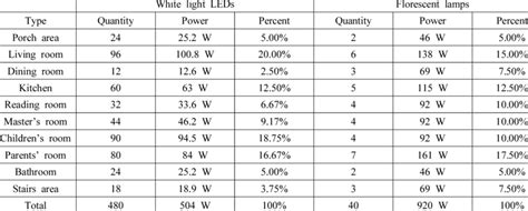 Power Consumption For Different Light Sources For The Same Illuminance