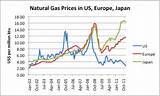 Images of What Is Natural Gas Price Today