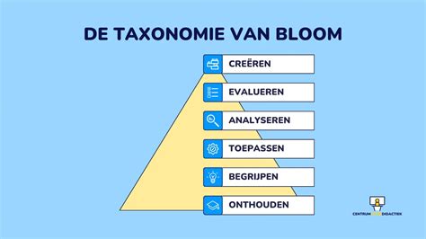 De Taxonomie Van Bloom Effectieve Leerdoelen Formuleren