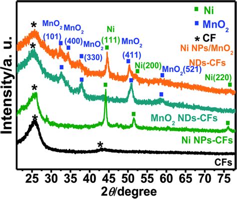 Correction Ni Nanoparticle Decorated Mno 2 Nanodendrites As Highly