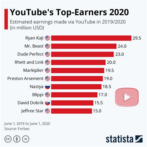 Highest Earnings Made By Youtubers In 2020 Infographic Visualistan