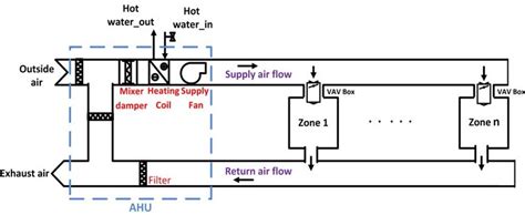 Do not try any of what you see in this video at home. 3: VAV type HVAC system layout | Download Scientific Diagram