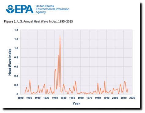 Once the global economy begins to recover from the pandemic. One Of The Most Fraudulent NOAA/EPA Graphs | Real Climate ...