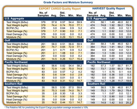 Corn Export Cargo Quality Report 20112012 Us Grains Council