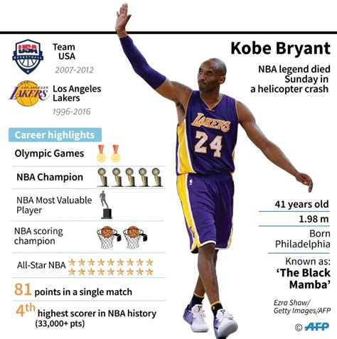 Los angeles lost in the finals to boston in seven games again in 1966, this time by two points.57 down by 16 entering the fourth professional sports.75 the lakers won 69 games that season, which stood as the nba record for. NBA calls off LA Lakers match after Kobe Bryant's death