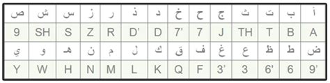 Arabic Alphabet Chart Translated To English