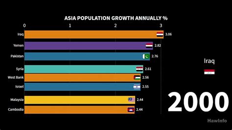 Population Growth In Asia 1971 2019 Complete Data Youtube