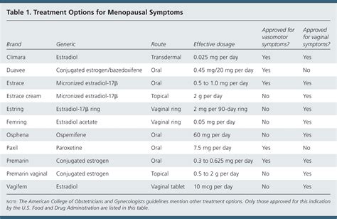 Acog Releases Clinical Guidelines On Management Of Menopausal Symptoms Aafp