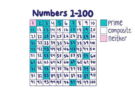 Prime And Composite Numbers 1 To 100