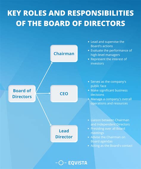 Roles And Responsibilities Of Company Directors