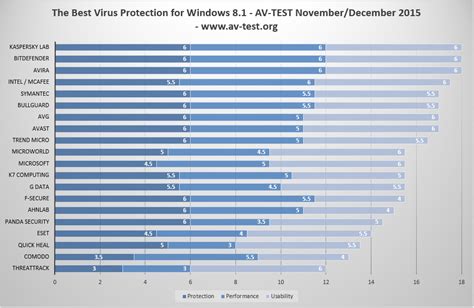 Home › windows 10 › update & security › best firewall software. Tested: Microsoft's Windows Defender antivirus is less ...