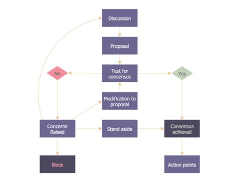 Process Flowchart Flowchart Marketing Process Flowchart Examples Data