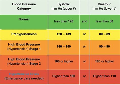 The Difference Between Systolic And Diastolic Blood Pressure Excel