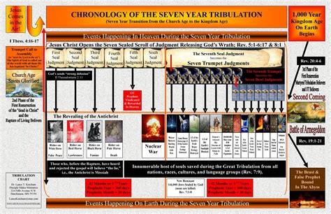 Pin By Jeffery Davis On J Understanding The Bible Revelation Bible