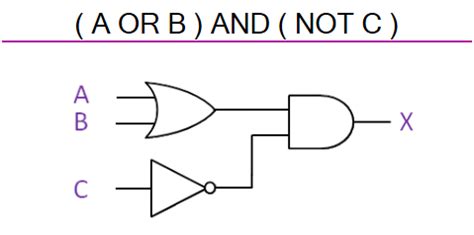 Additionally, the third column contains an informal definition, and the fourth column gives a short example. Logic Gates Diagrams | 101 Computing