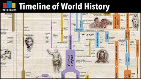 Timeline Of World History Major Time Periods And Ages Youtube World History Teaching Ancient