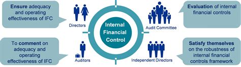 Internal Finance Control Audit Decode The Mandatory Compliance For
