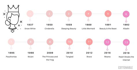 Disney Princess Movies List In Order By Year Janett Ayala