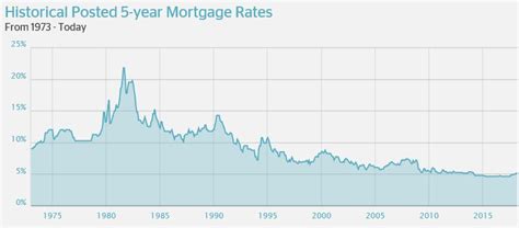 Closer Look 5 Year Fixed Mortgage Rates Since 1976