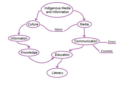 As A Journalist Mind Map On Indigenous Media And Information