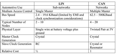 Understanding the LIN PHY (physical) layer - EETimes