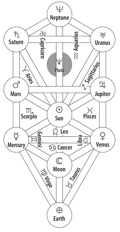 Related Image Sacred Geometry Symbols Tree Of Life Kabbalah