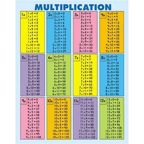 3 using your chart or table. Multiplication Tables all facts to 12 Jumbo Pad, 30 Sheets, Grade 2-5 - CD-3102 | Carson ...