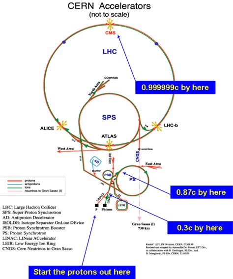 4 The Lhc Injection And Acceleration Scheme Shows The Various Stages