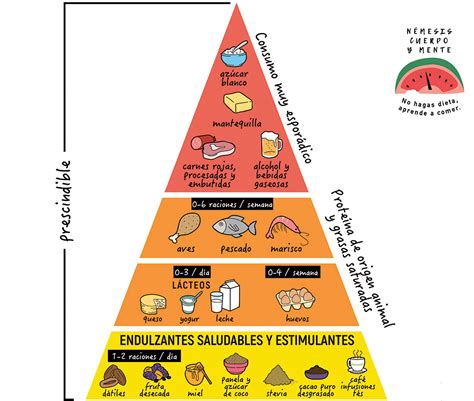 Pirámide Nutricional ⋆ Némesis Cuerpo Y Mente Tu Dietista En Moncada