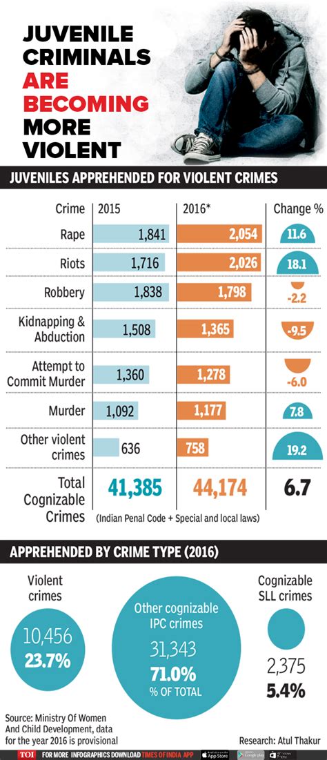 Gather all the stats about age of criminal responsibility. Infographic: Juvenile criminals are becoming more violent ...