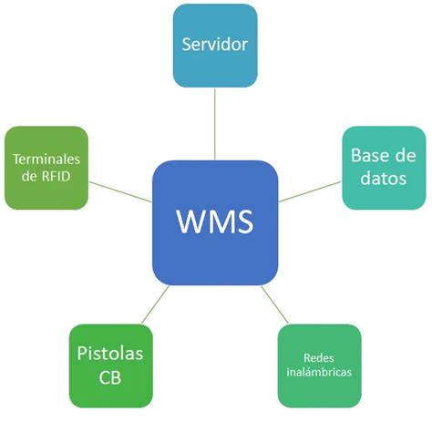 ¿qué Es Un Wms Logística Y Scm Ingenieria Industrial Online