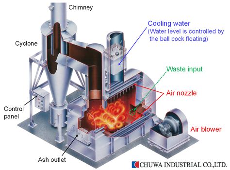 However, the user can dispose the ash in a suitable location, it is sanitary and should not be an issue. Environmentally-friendly and Smokeless Incinerator ...