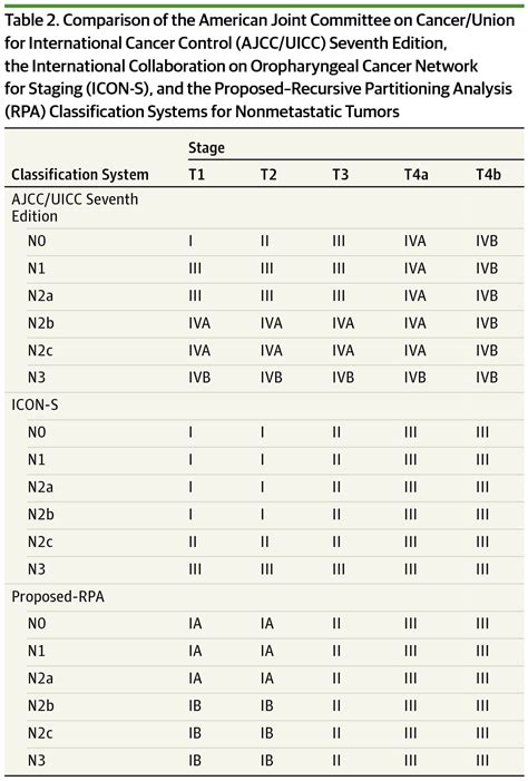 A Comparison Of Prognostic Ability Of Staging Systems For Human