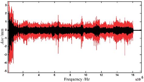 The Course Of The Signal With Designated Noise Component Download