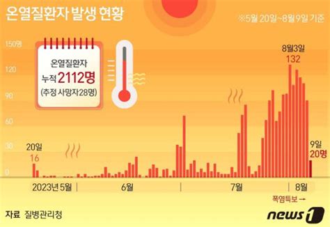 그래픽 온열질환자 발생 현황9일 기준 Zum 뉴스